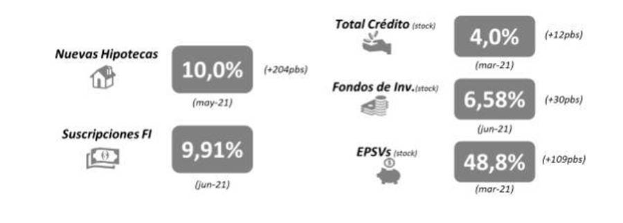 Cajasur obtiene un beneficio de 11,1 millones de euros en el primer semestre Cajasur obtiene un beneficio de 11,1 millones de euros en el primer semestre
