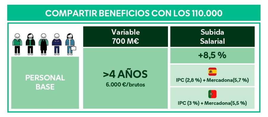 Mercadona crea más de 6.000 puestos de trabajo Mercadona crea más de 6.000 puestos de trabajo