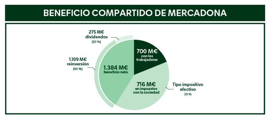 Mercadona crea más de 6.000 puestos de trabajo Mercadona crea más de 6.000 puestos de trabajo