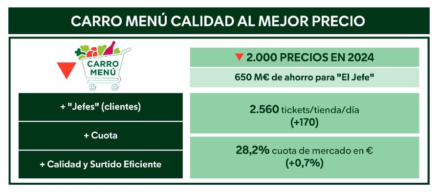 Mercadona crea más de 6.000 puestos de trabajo Mercadona crea más de 6.000 puestos de trabajo