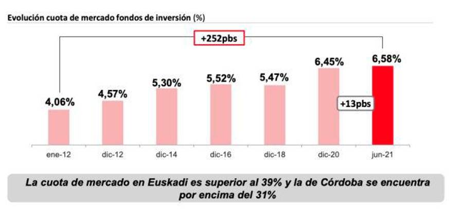 Cajasur obtiene un beneficio de 11,1 millones de euros en el primer semestre Cajasur obtiene un beneficio de 11,1 millones de euros en el primer semestre