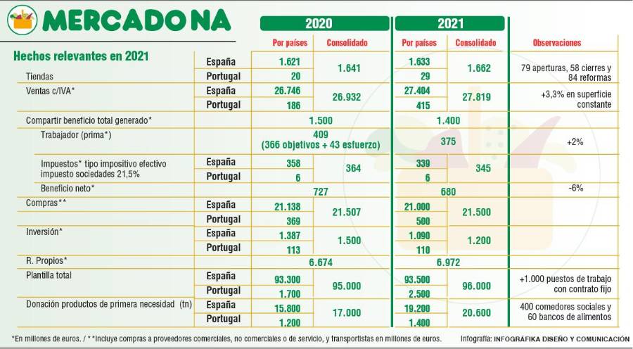 Mercadona factura un 3,3% más Mercadona factura un 3,3% más