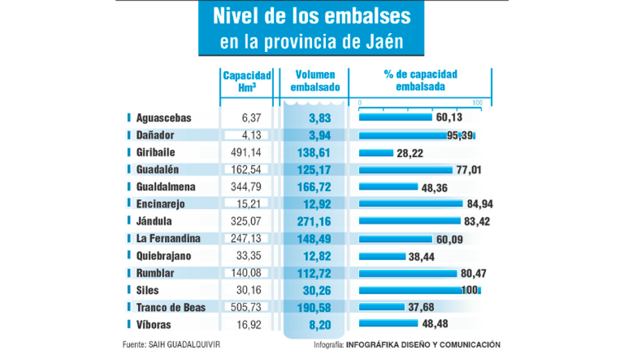 Los embalses jiennenses “resisten” al 50% a las puertas del verano $!Los embalses jiennenses “resisten” al 50% a las puertas del verano
