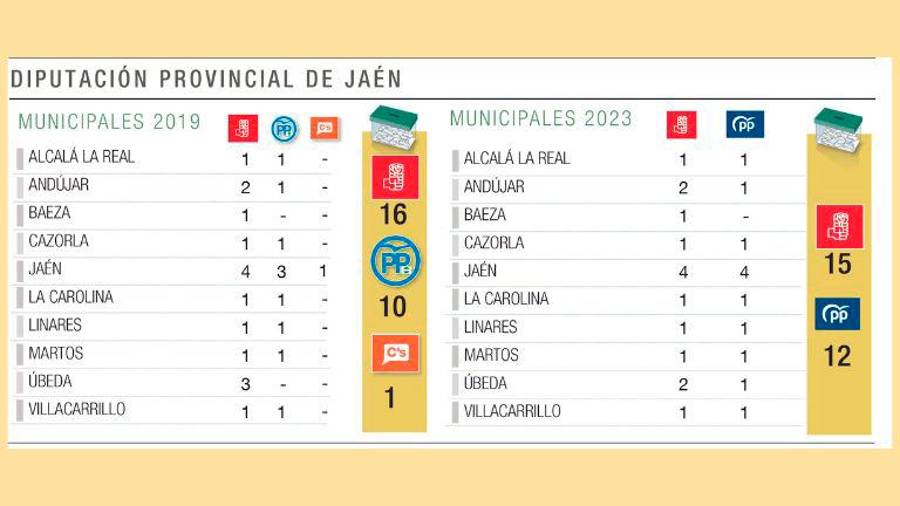 Cambio de tendencia en el voto de Jaén Cambio de tendencia en el voto de Jaén
