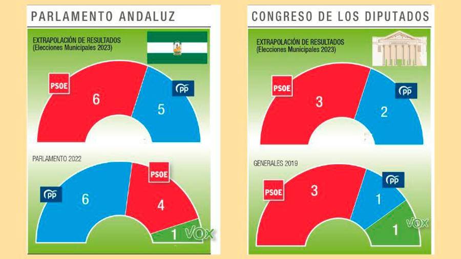 Cambio de tendencia en el voto de Jaén Cambio de tendencia en el voto de Jaén