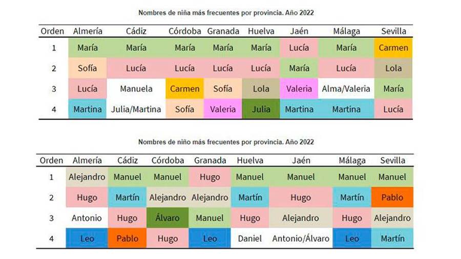 Johny Amador es un nombre excepcional, pero Lucía y Manuel se imponen en Jaén Johny Amador es un nombre excepcional, pero Lucía y Manuel se imponen en Jaén