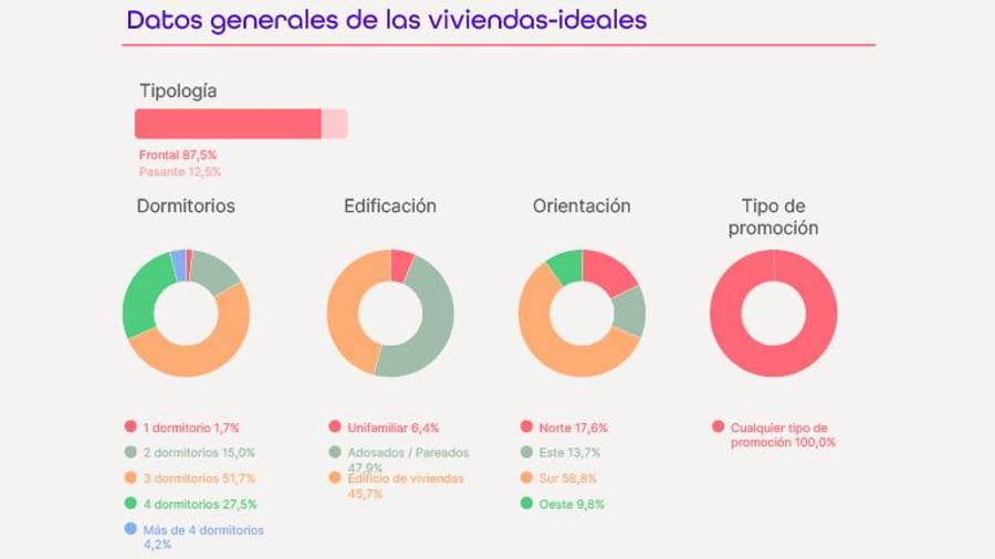 <i>Gráficos extraídos del informe de la plataforma Viviendea. </i> <i>Gráficos extraídos del informe de la plataforma Viviendea. </i>