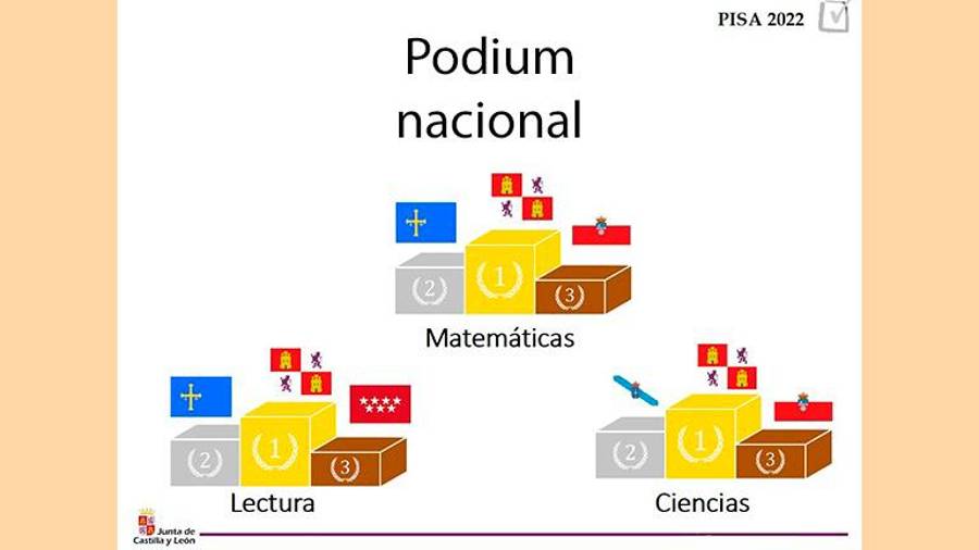 Peor resultado histórico para matemáticas en el Informe PISA, empeora la lectura y mejora la ciencia Peor resultado histórico para matemáticas en el Informe PISA, empeora la lectura y mejora la ciencia