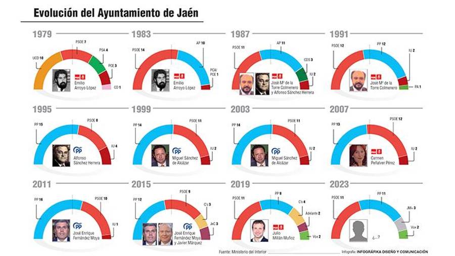 Carpetazo a Izquierda Unida y Podemos en Jaén capital Carpetazo a Izquierda Unida y Podemos en Jaén capital