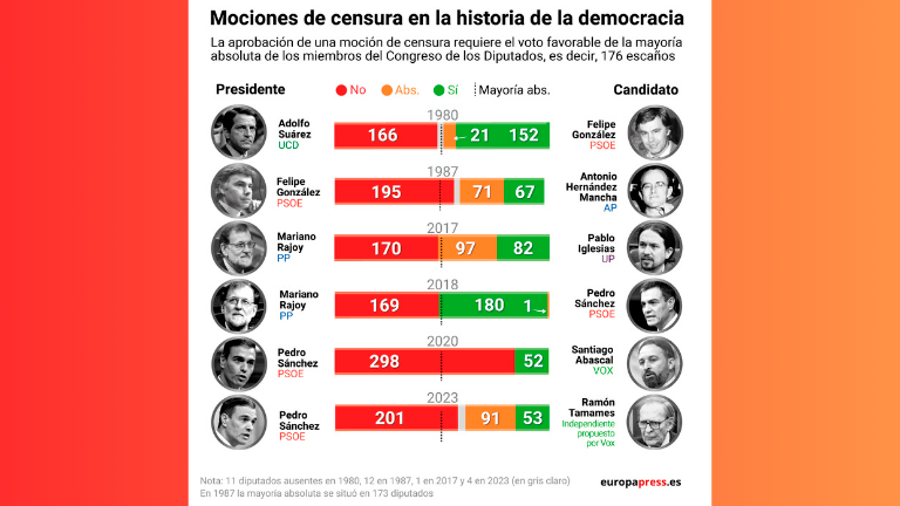 Moción de censura: 201 noes; 91 abstenciones y 52 síes Moción de censura: 201 noes; 91 abstenciones y 52 síes