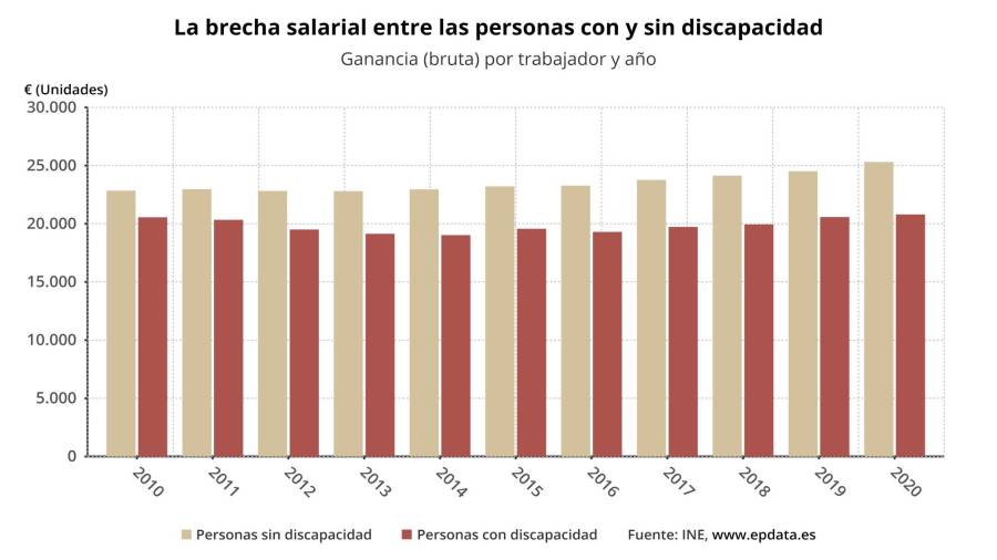 <i>Gráfica de la evolución. / EPDATA.</i> <i>Gráfica de la evolución. / EPDATA.</i>