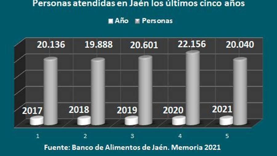 Cruda realidad: 1,7 millones de kilos de alimentos auxiliaron a 20.040 jiennenses Cruda realidad: 1,7 millones de kilos de alimentos auxiliaron a 20.040 jiennenses
