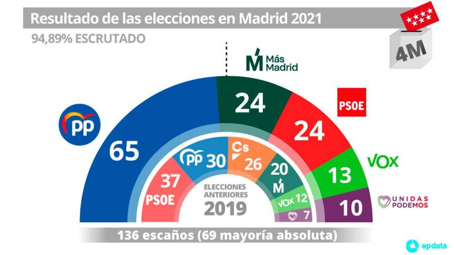 Ayuso arrasa en los comicios y sitúa al PP al borde de la mayoría absoluta en Madrid
