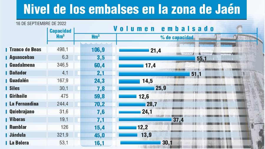 “Estamos en el peor punto de los últimos 25 años”, avisa la Confederación Hidrográfica del Guadalquivir “Estamos en el peor punto de los últimos 25 años”, avisa la Confederación Hidrográfica del Guadalquivir
