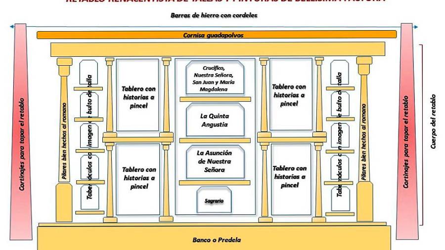 <i>Esquema de la composición de los tableros. </i>