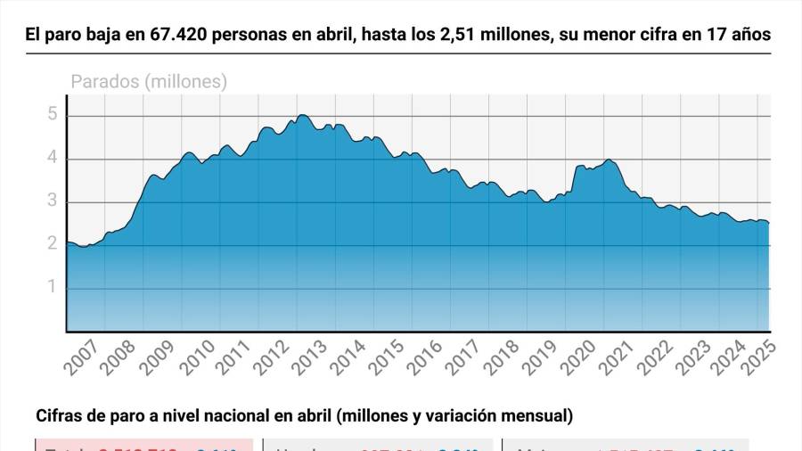 <i>Gráfico con cifras de paro en España en abril de 2025. / Europa Press. </i> <i>Gráfico con cifras de paro en España en abril de 2025. / Europa Press. </i>