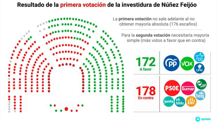 El Congreso rechaza la investidura con 178 votos en contra de Feijóo y 172 a favor El Congreso rechaza la investidura con 178 votos en contra de Feijóo y 172 a favor