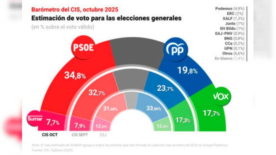 <i>Infografía con estimación de voto por partidos según el Barómetro del CIS de octubre. / Europa Press.</i> <i>Infografía con estimación de voto por partidos según el Barómetro del CIS de octubre. / Europa Press.</i>