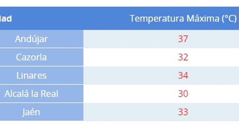 Bajan las temperaturas