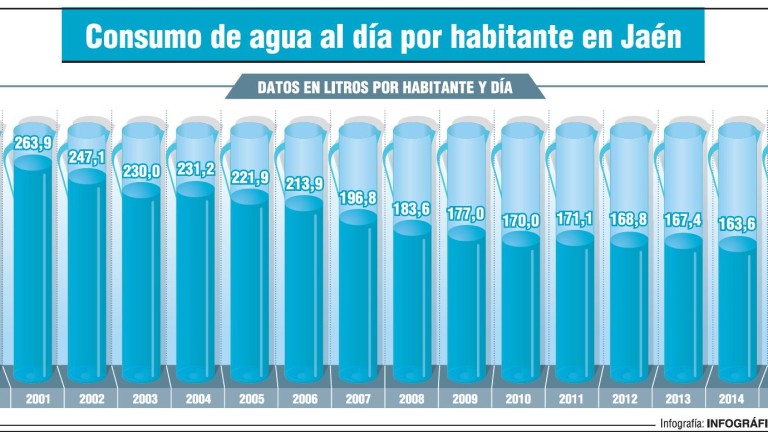 El consumo de agua en Jaén cae un 40% ante el miedo a la sequía