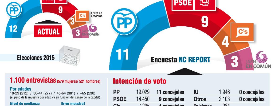 Un pacto del PSOE y Ciudadanos dejaría al PP sin la Alcaldía en Jaén Un pacto del PSOE y Ciudadanos dejaría al PP sin la Alcaldía en Jaén