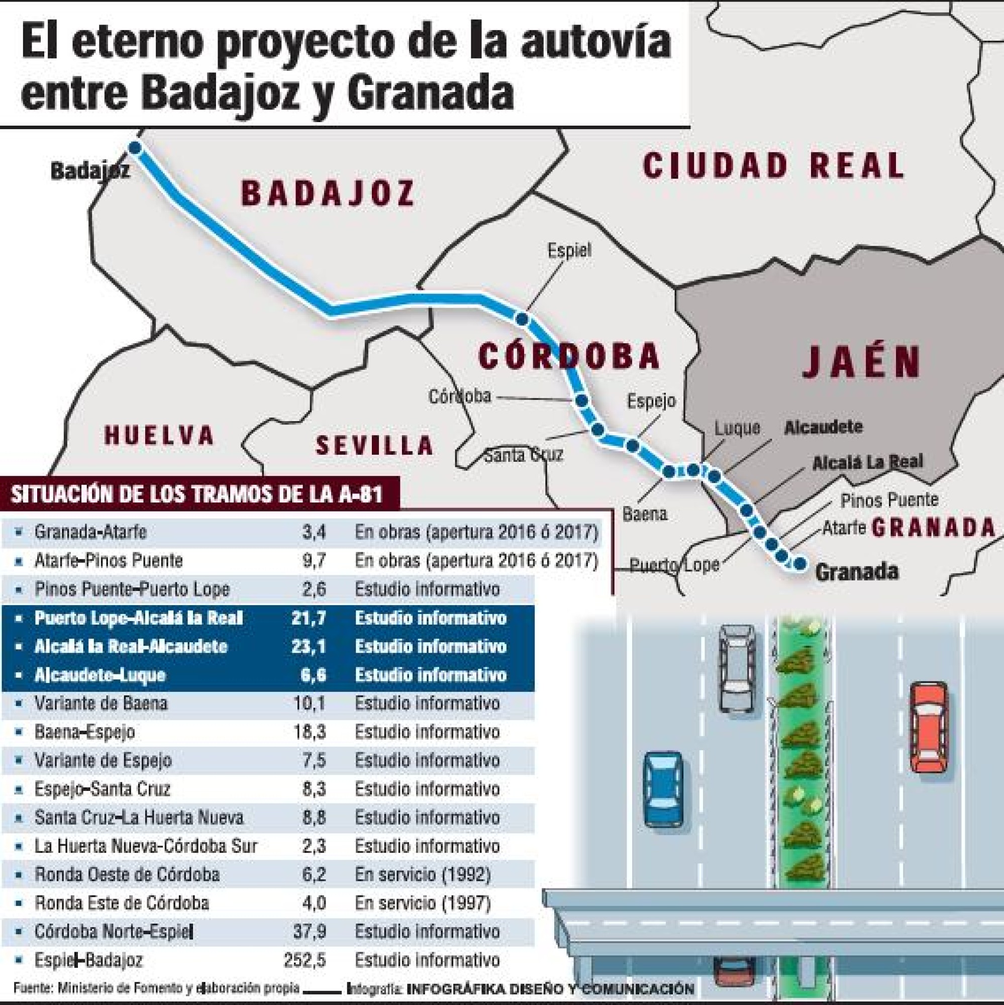 La obra aprobada por el Ministerio de fomento y el Ayuntamiento de Badajoz harán aumentar el tiempo de viaje en la N-432 carretera de Sevilla.