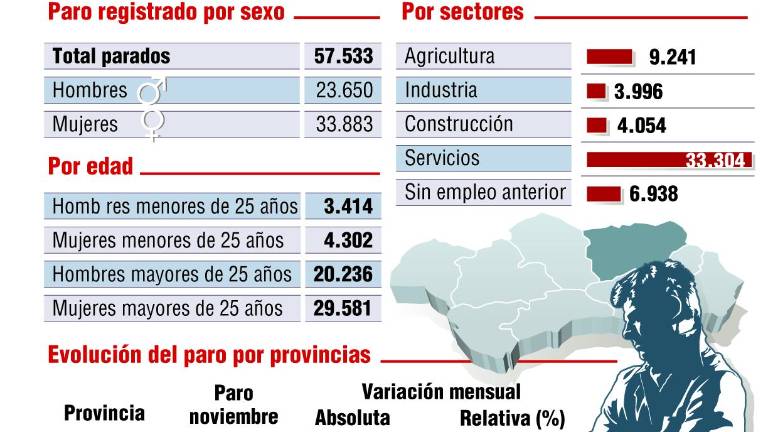 El gran descenso del desempleo se retrasa