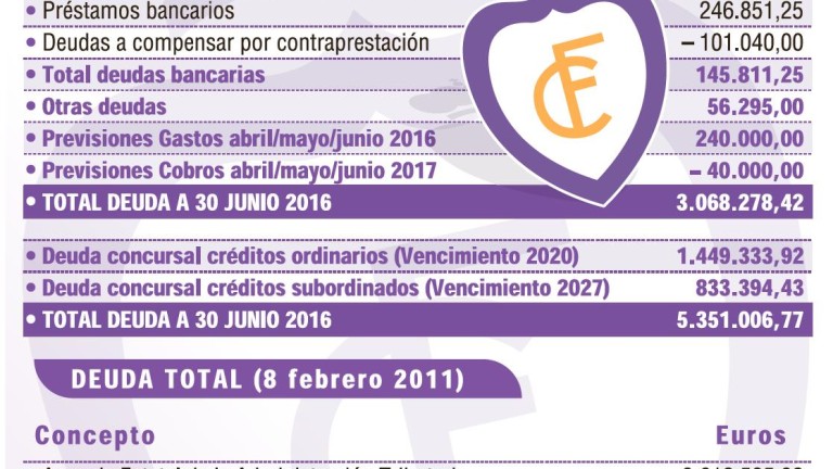La deuda del Real Jaén SAD “supera” los 3 millones de euros
