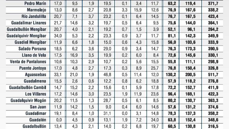 La borrasca Gisele trae más lluvia y viento hasta el próximo domingo La borrasca Gisele trae más lluvia y viento hasta el próximo domingo