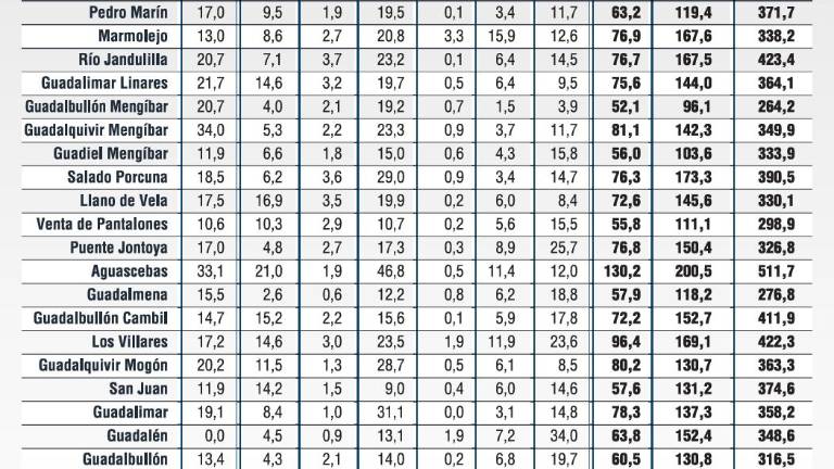 La borrasca Gisele trae más lluvia y viento hasta el próximo domingo