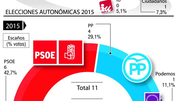 El PSOE renueva la fidelidad y la confianza del votante jiennense
