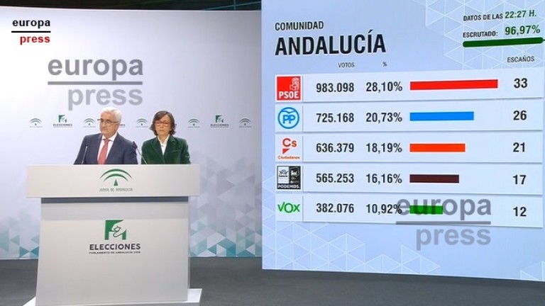 Andalucía da un giro histórico a la derecha que suma mayoría absoluta