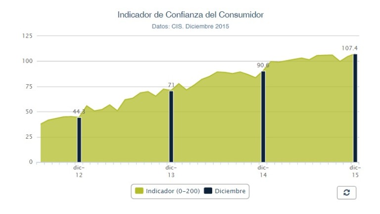 La confianza del consumidor español cierra 2015 en máximos