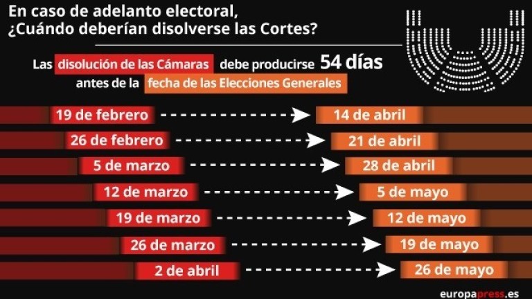 ¿Qué plazos tiene Pedro Sánchez para convocar elecciones?