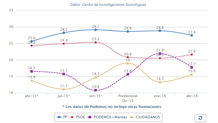 Una hipotética suma de Podemos e IU superaría al PSOE