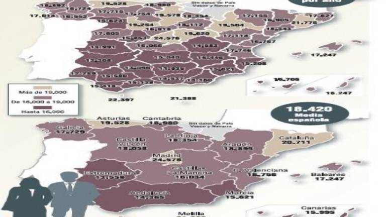 El sueldo más bajo de España se paga al empleado de Jaén