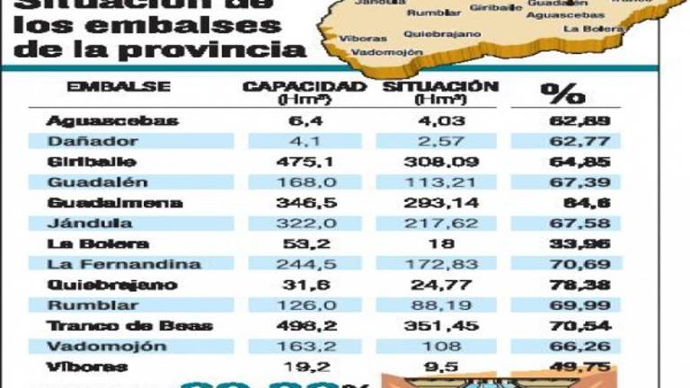 Los pantanos, por debajo del 70% de su capacidad Los pantanos, por debajo del 70% de su capacidad