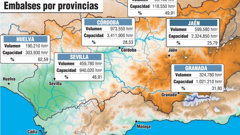 Jaén, a la cola en reservas de agua toda la cuenca