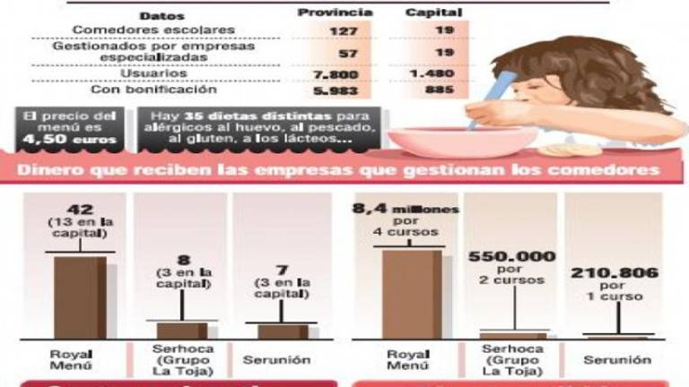 Tres empresas se reparten las cocinas de los colegios jiennenses Tres empresas se reparten las cocinas de los colegios jiennenses