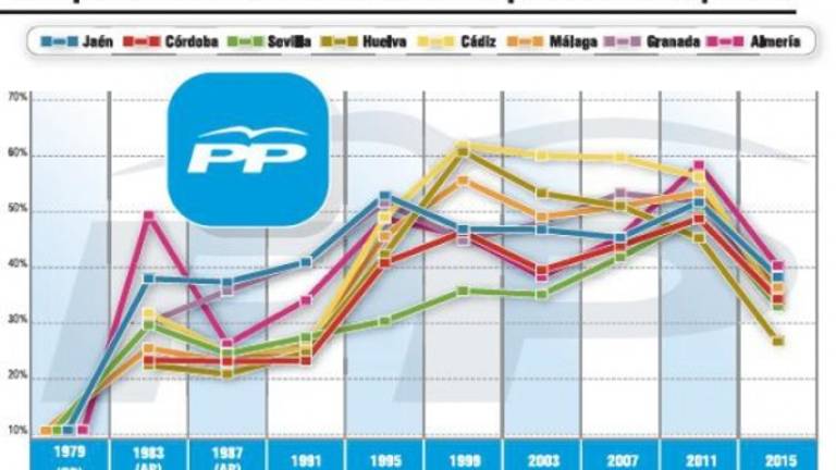 Un desplome en sintonía con el resto de las capitales andaluzas