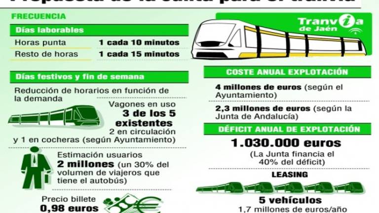 La oferta de un tranvía a la mitad La oferta de un tranvía a la mitad