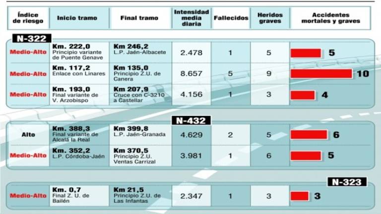 La N-432 en Alcalá la Real, entre las más peligrosas de España La N-432 en Alcalá la Real, entre las más peligrosas de España