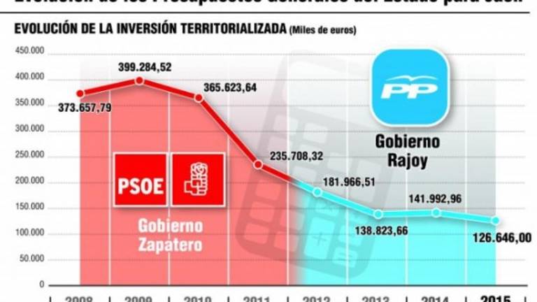 El PSOE dice que se maltrata a Jaén de forma vergonzosa El PSOE dice que se maltrata a Jaén de forma vergonzosa