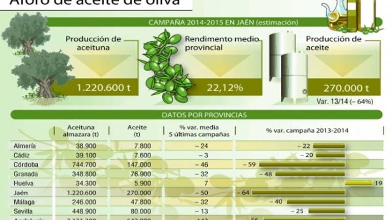 El aforo augura una cosecha tan pequeña que dará pocos jornales El aforo augura una cosecha tan pequeña que dará pocos jornales