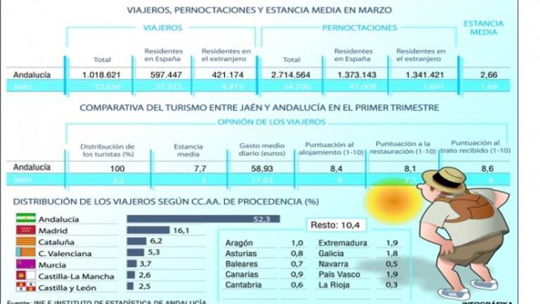 Los viajeros gastan un 24% más en Jaén Los viajeros gastan un 24% más en Jaén