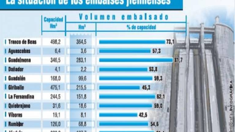 Los embalses aguantan el tirón Los embalses aguantan el tirón