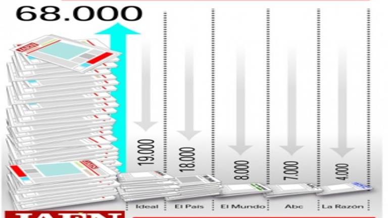 Crece y crece la gran familia de Diario JAÉN: 68.000 lectores