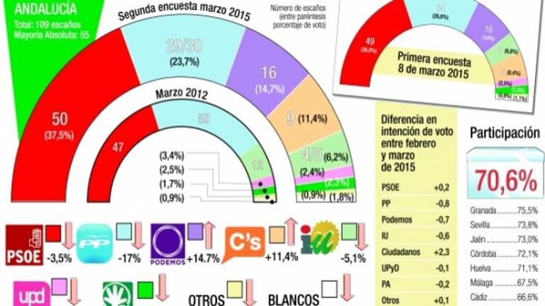 El PSOE, mejor cuanto más cerca