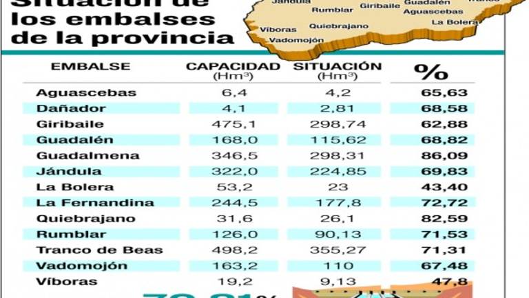 La provincia despide el estío con los pantanos al 71% de su capacidad La provincia despide el estío con los pantanos al 71% de su capacidad
