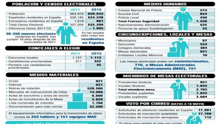 Los alcaldes de la provincia están en las manos de 525.209 jiennenses Los alcaldes de la provincia están en las manos de 525.209 jiennenses
